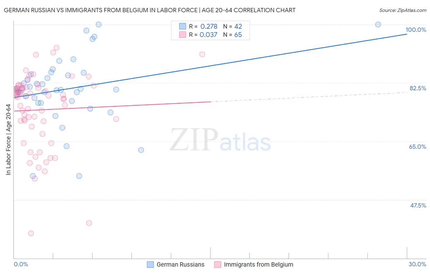 German Russian vs Immigrants from Belgium In Labor Force | Age 20-64