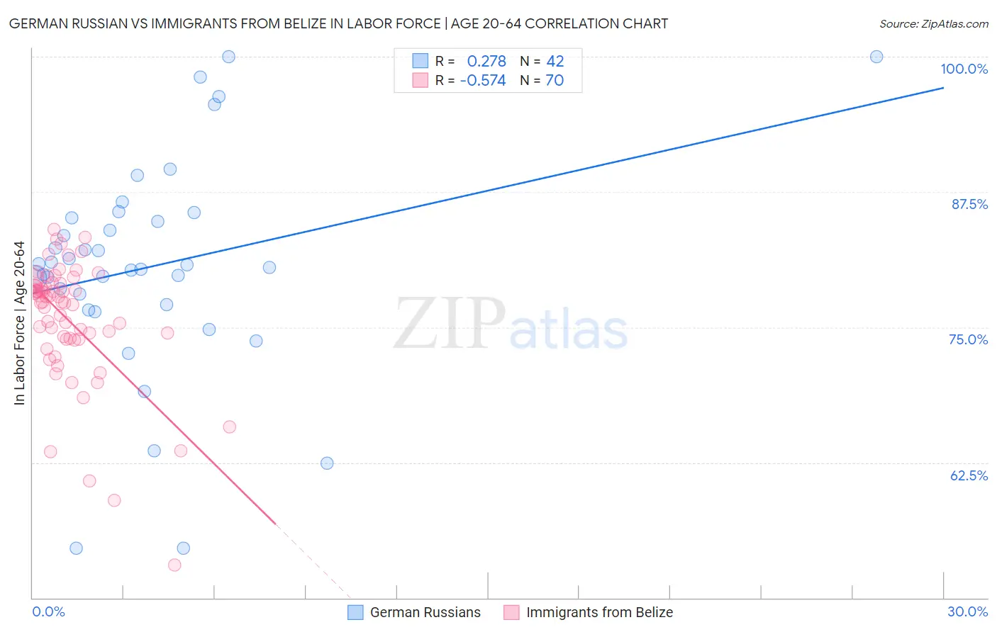 German Russian vs Immigrants from Belize In Labor Force | Age 20-64