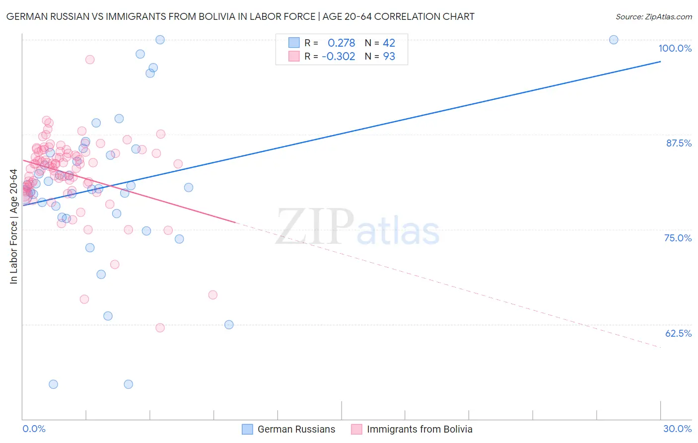 German Russian vs Immigrants from Bolivia In Labor Force | Age 20-64