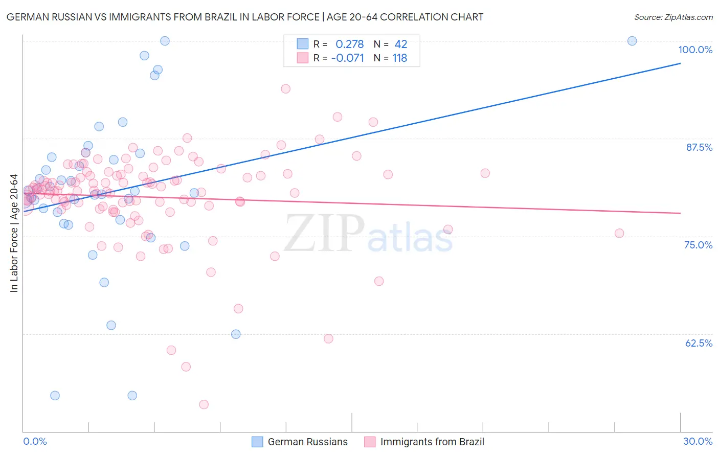German Russian vs Immigrants from Brazil In Labor Force | Age 20-64
