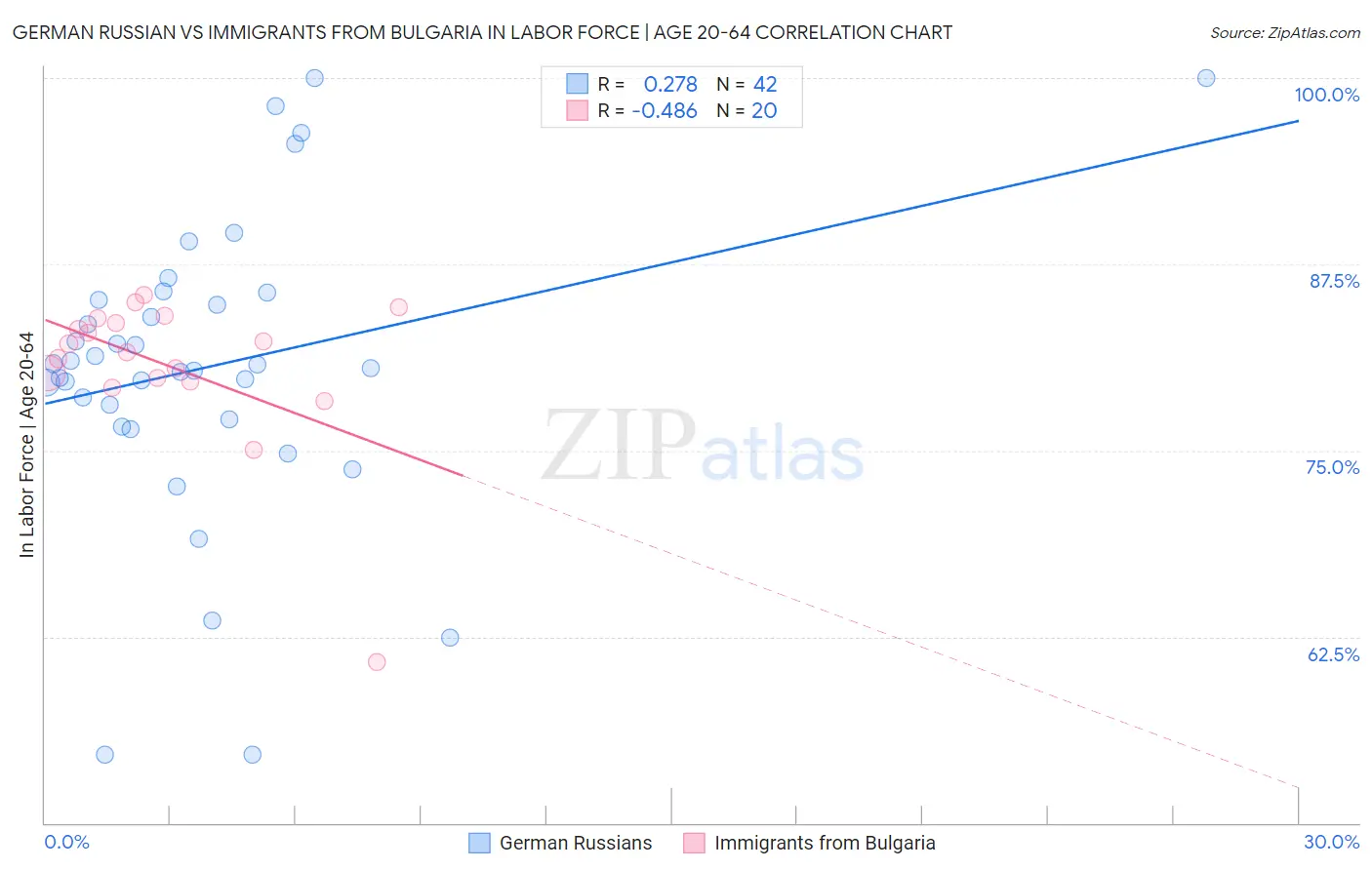 German Russian vs Immigrants from Bulgaria In Labor Force | Age 20-64