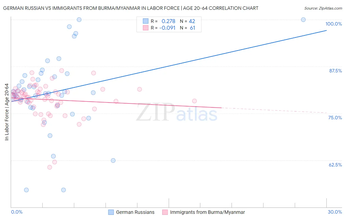 German Russian vs Immigrants from Burma/Myanmar In Labor Force | Age 20-64