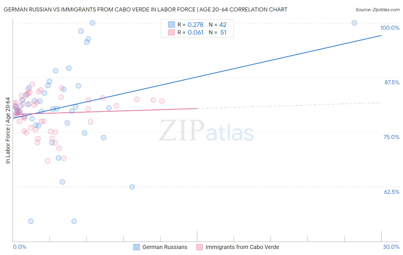 German Russian vs Immigrants from Cabo Verde In Labor Force | Age 20-64