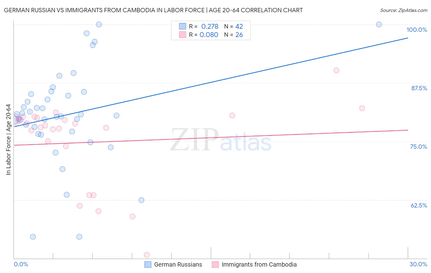 German Russian vs Immigrants from Cambodia In Labor Force | Age 20-64