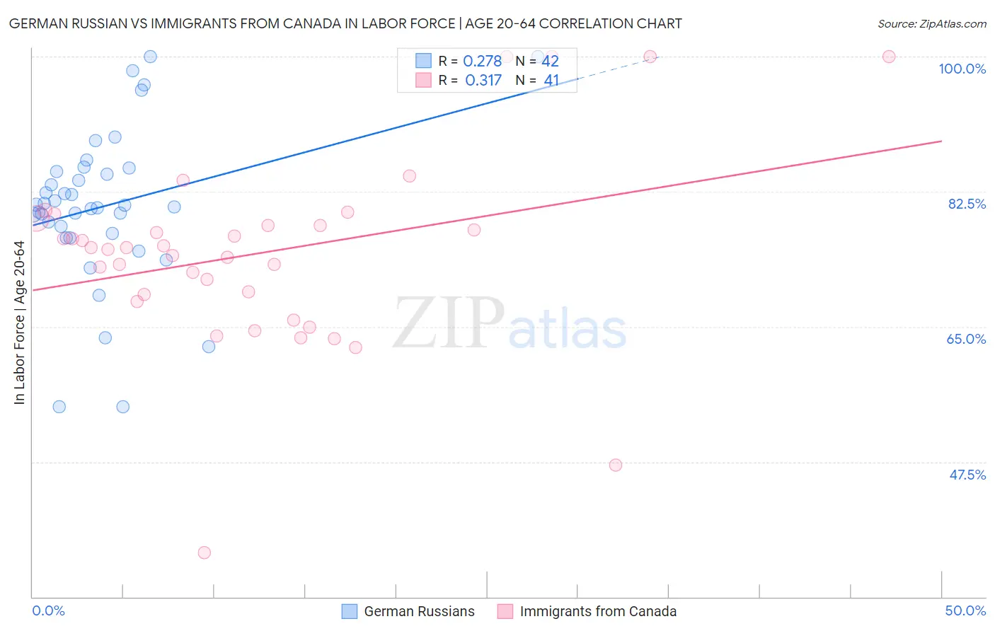 German Russian vs Immigrants from Canada In Labor Force | Age 20-64