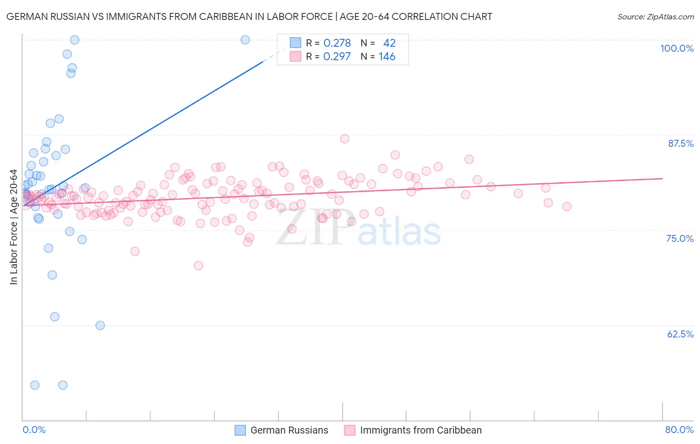 German Russian vs Immigrants from Caribbean In Labor Force | Age 20-64