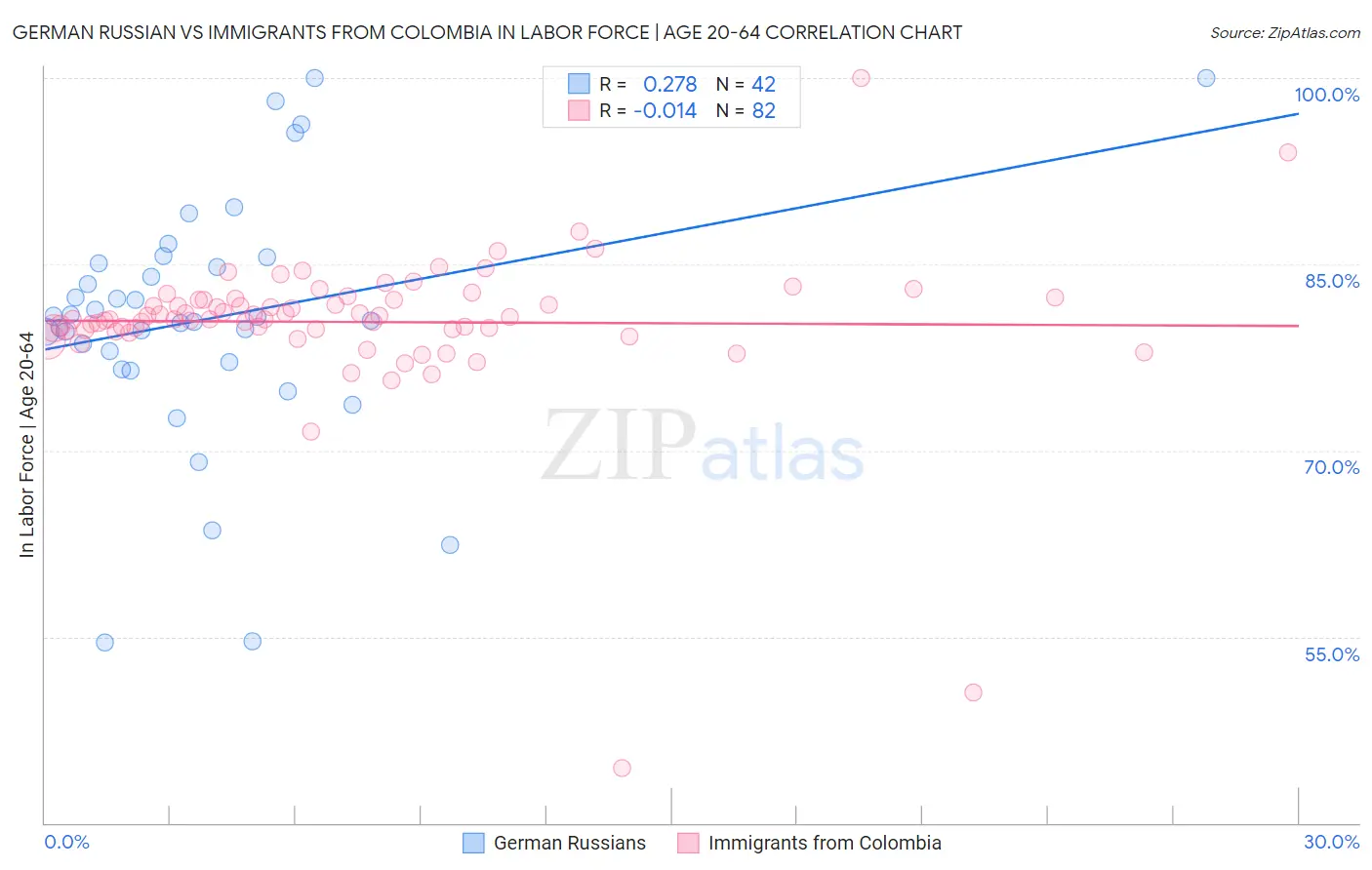 German Russian vs Immigrants from Colombia In Labor Force | Age 20-64