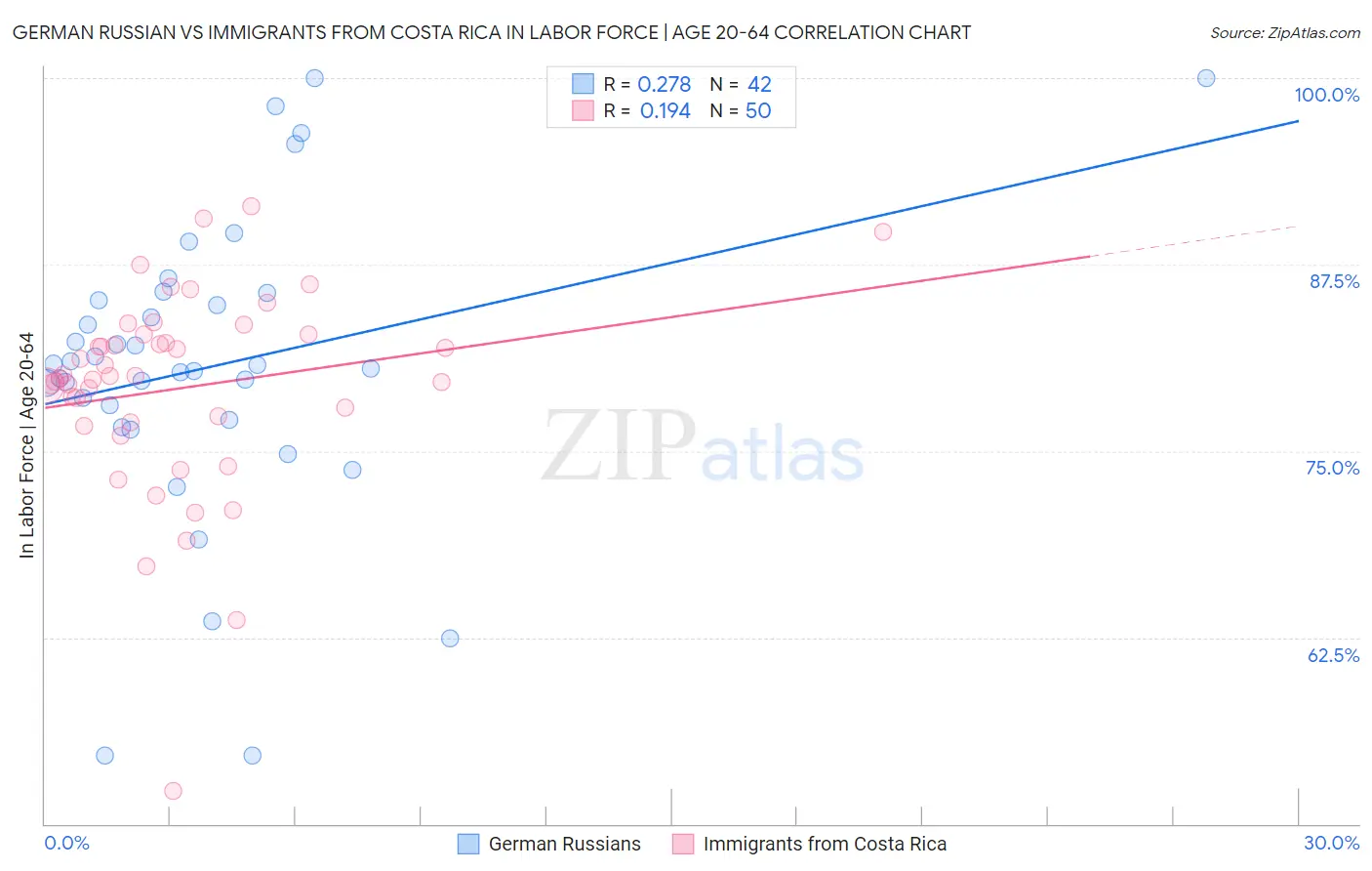 German Russian vs Immigrants from Costa Rica In Labor Force | Age 20-64