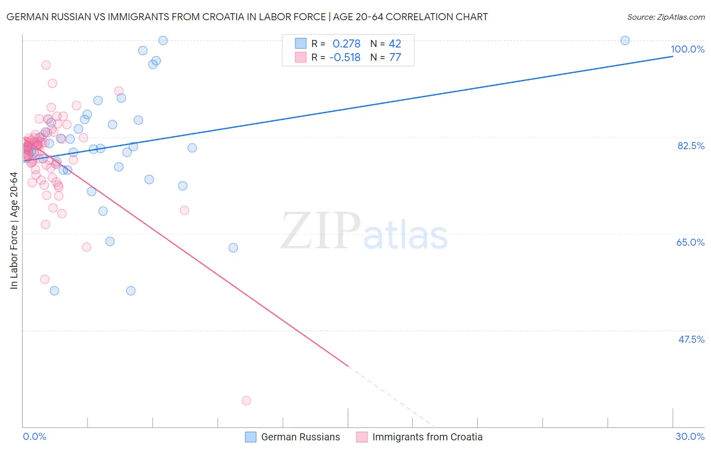 German Russian vs Immigrants from Croatia In Labor Force | Age 20-64