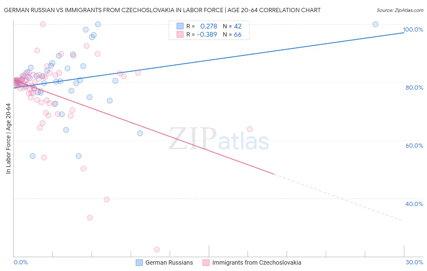 German Russian vs Immigrants from Czechoslovakia In Labor Force | Age 20-64