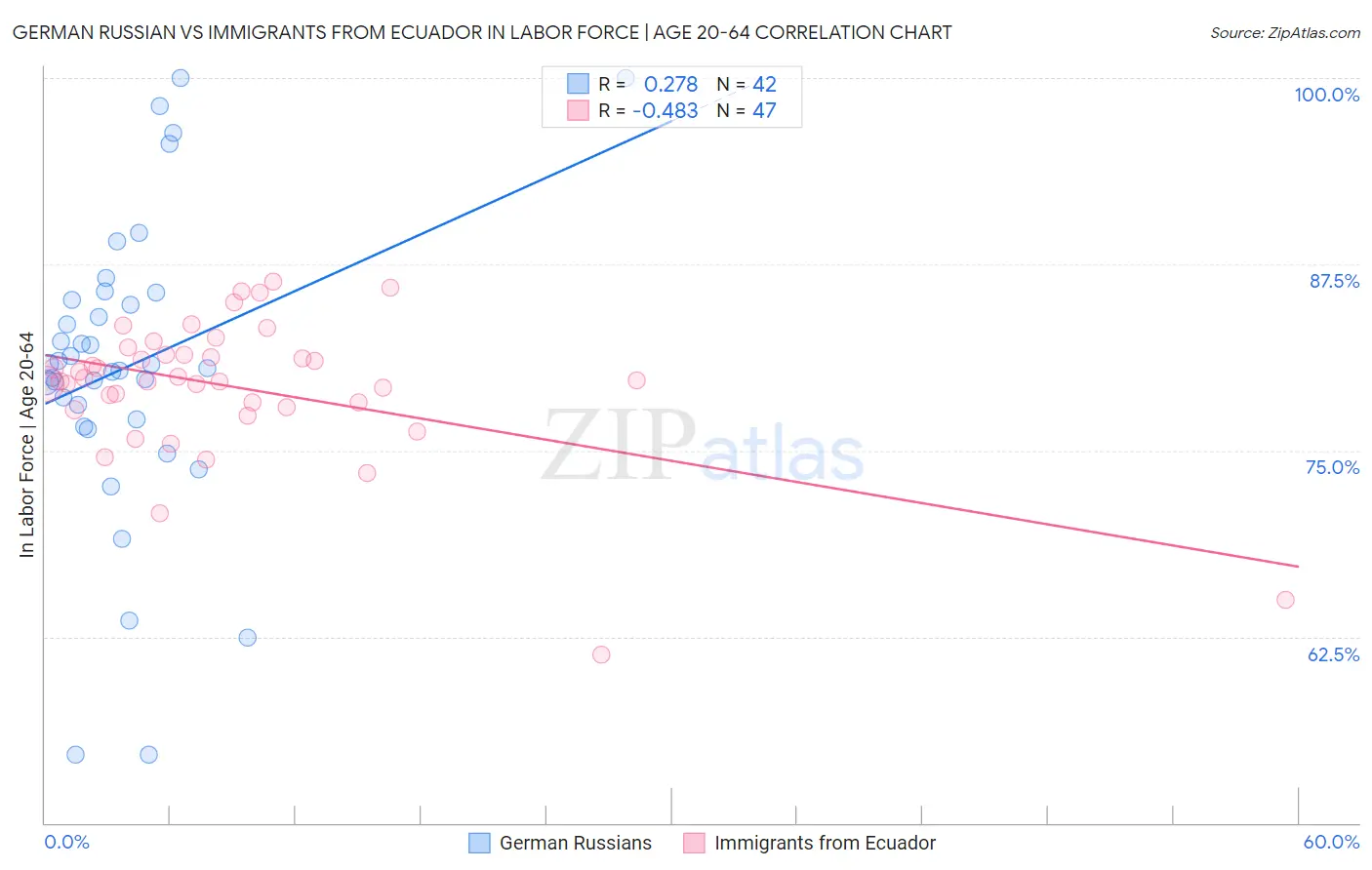 German Russian vs Immigrants from Ecuador In Labor Force | Age 20-64