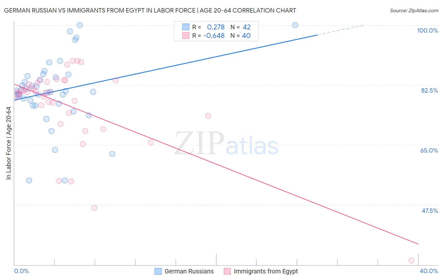 German Russian vs Immigrants from Egypt In Labor Force | Age 20-64