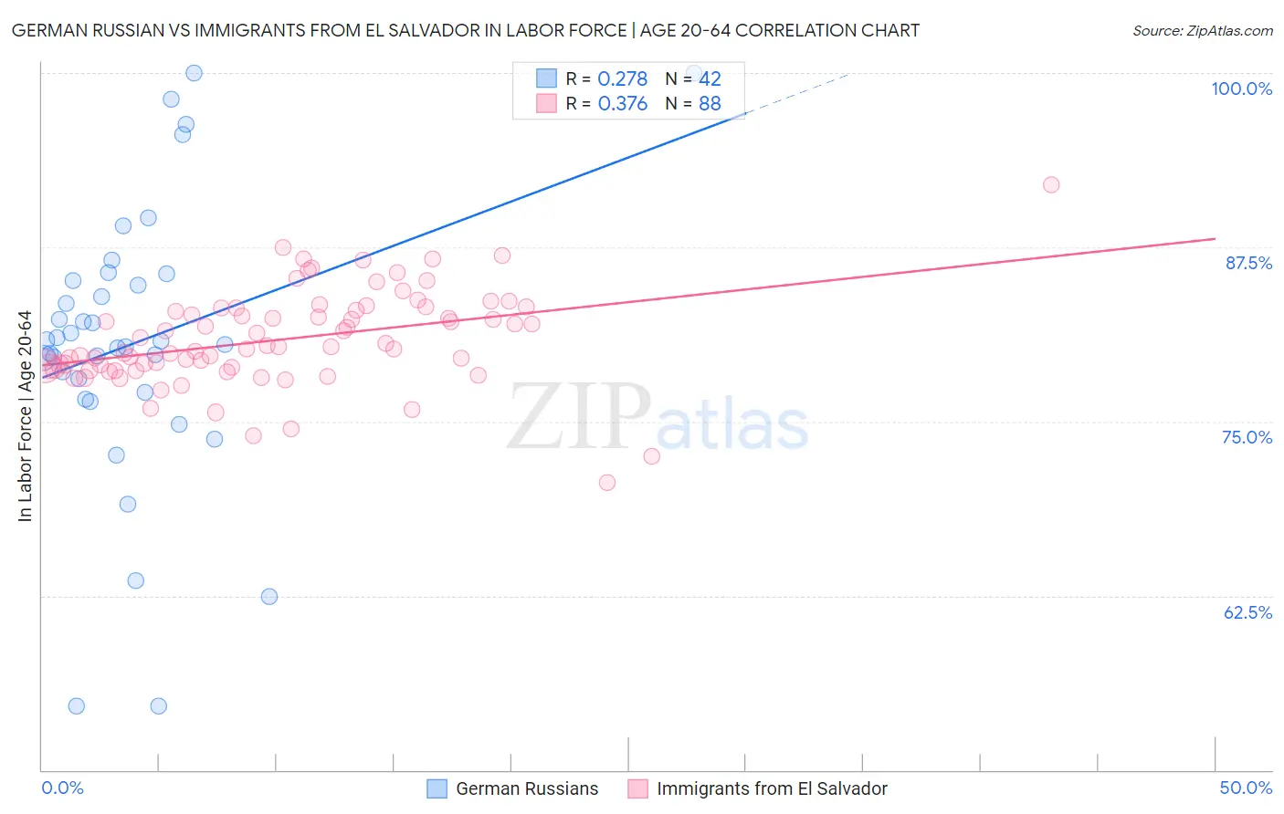 German Russian vs Immigrants from El Salvador In Labor Force | Age 20-64