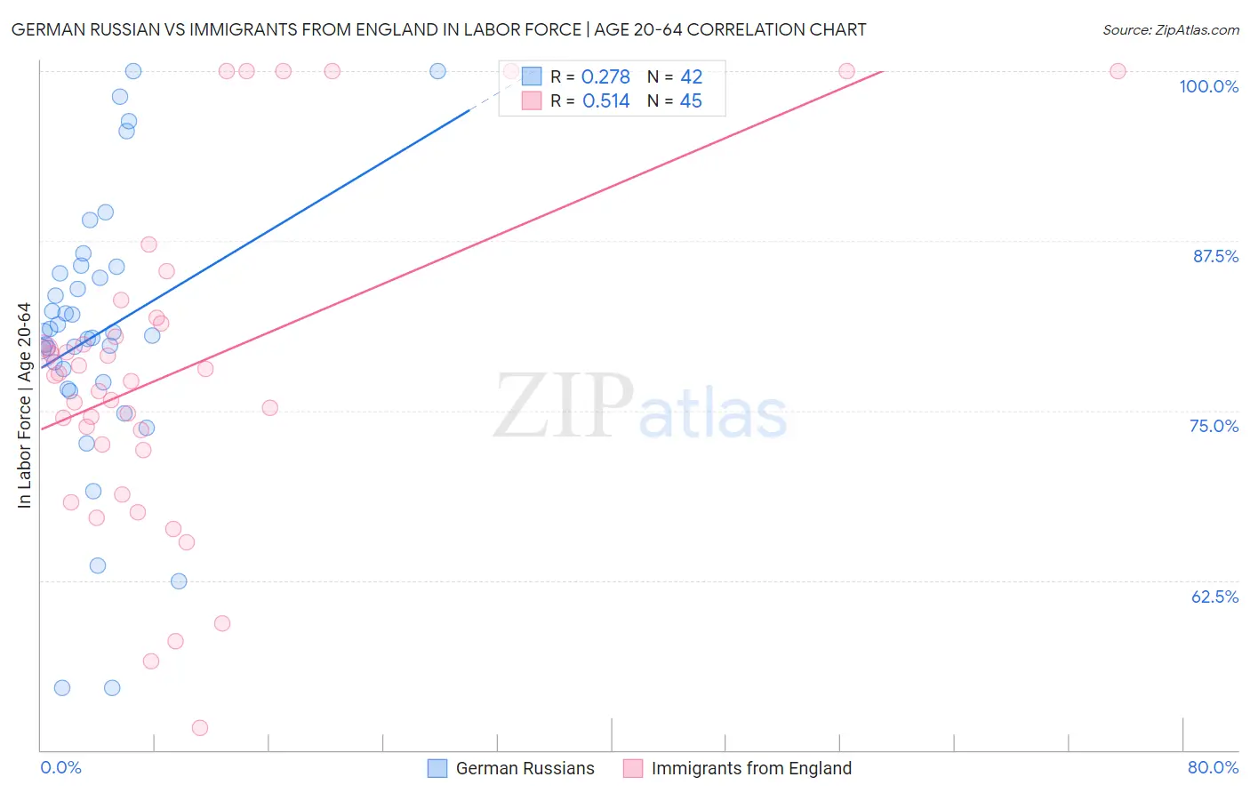 German Russian vs Immigrants from England In Labor Force | Age 20-64