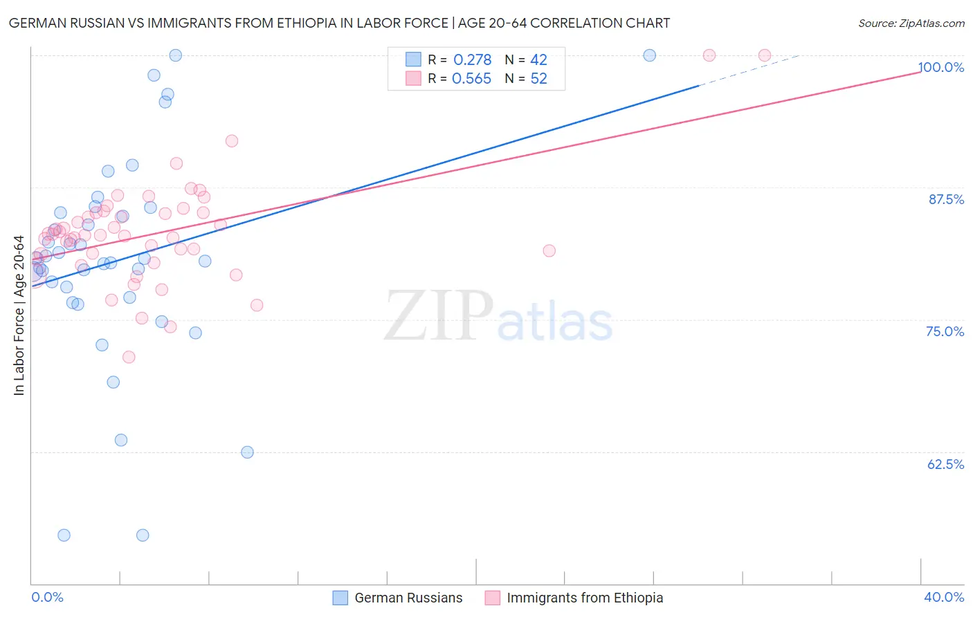 German Russian vs Immigrants from Ethiopia In Labor Force | Age 20-64