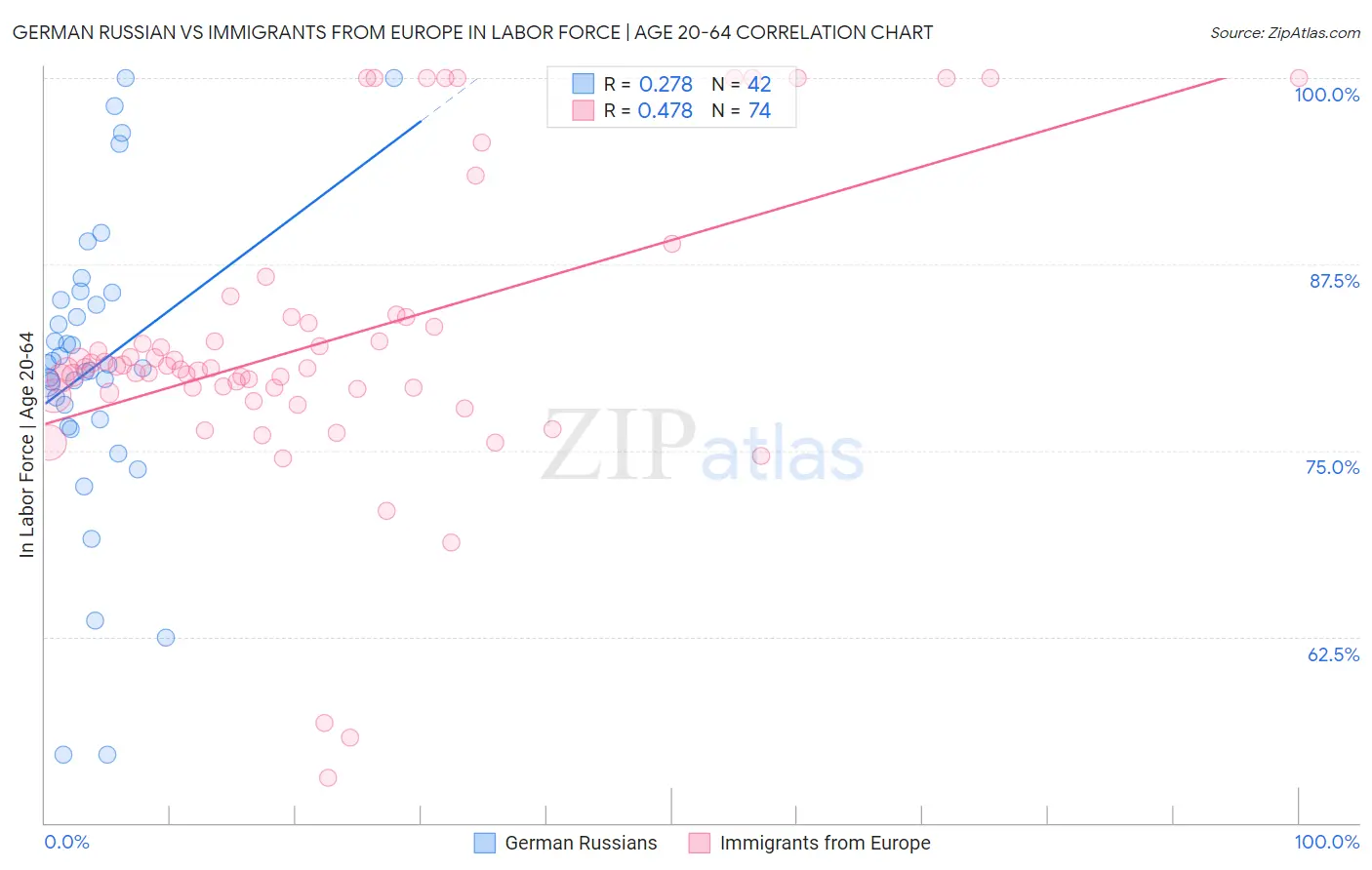 German Russian vs Immigrants from Europe In Labor Force | Age 20-64