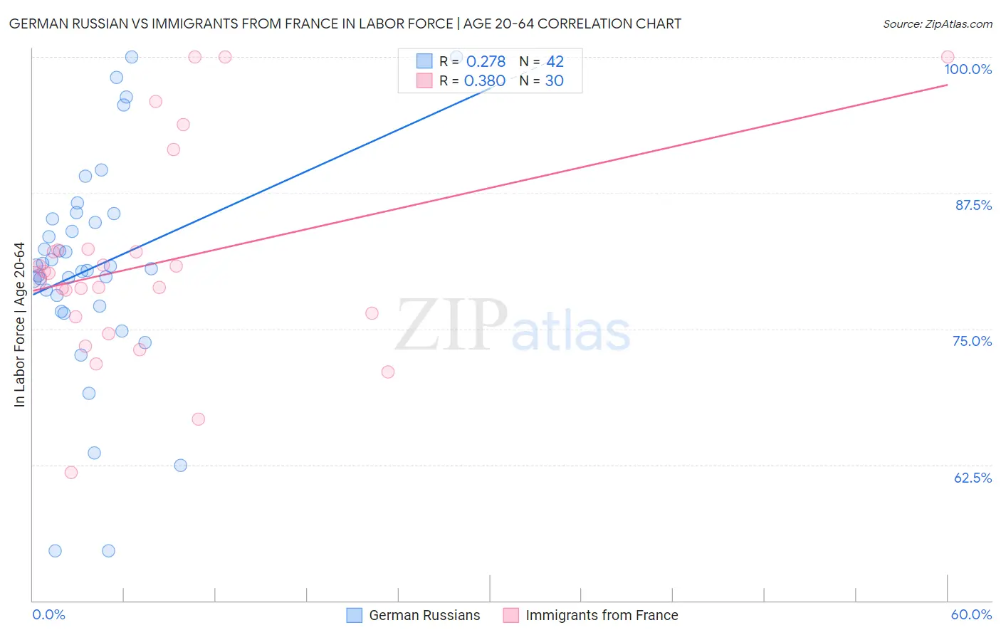 German Russian vs Immigrants from France In Labor Force | Age 20-64