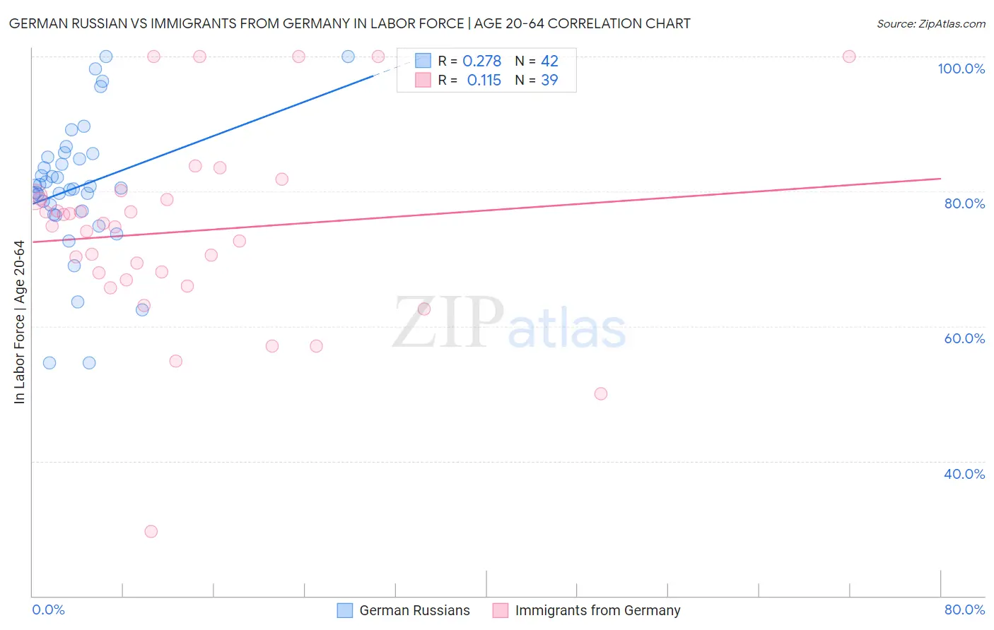 German Russian vs Immigrants from Germany In Labor Force | Age 20-64