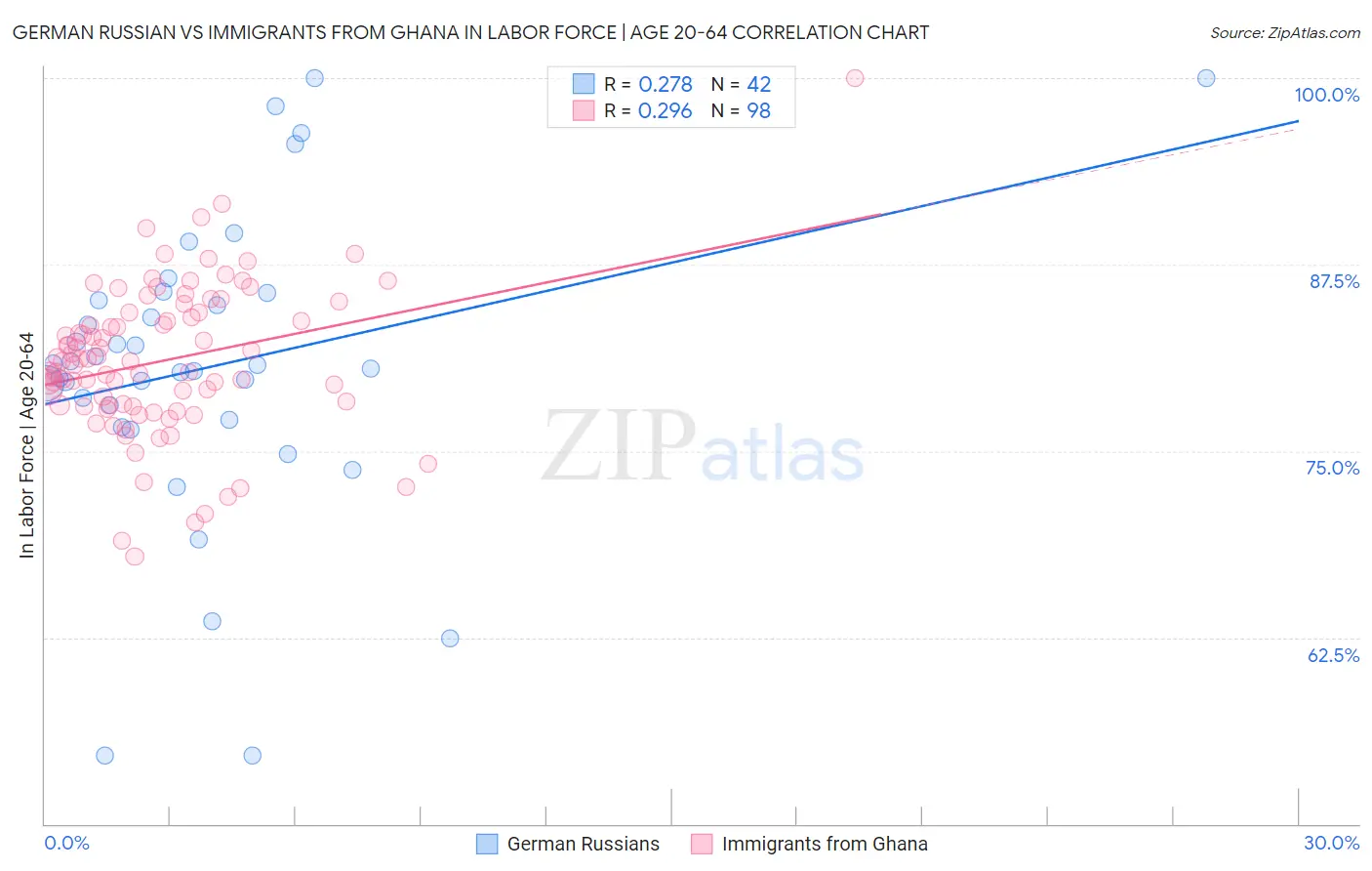 German Russian vs Immigrants from Ghana In Labor Force | Age 20-64