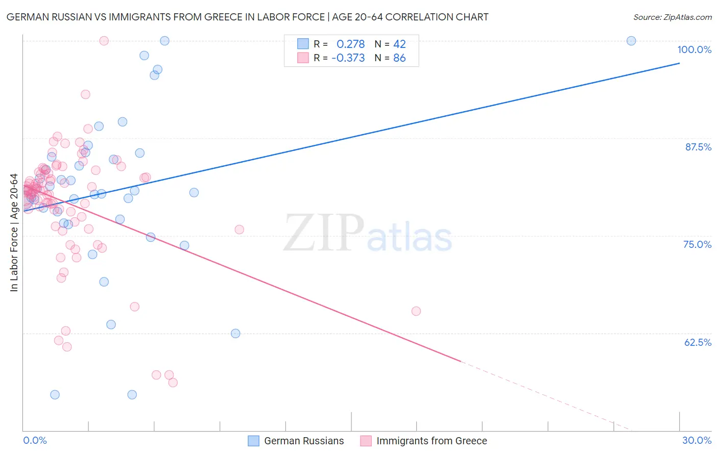 German Russian vs Immigrants from Greece In Labor Force | Age 20-64