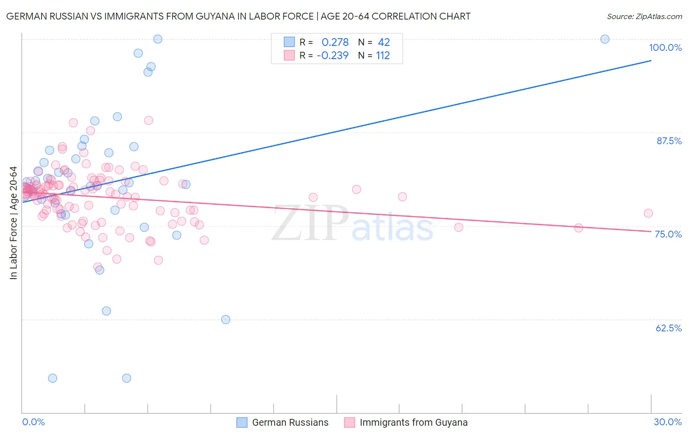 German Russian vs Immigrants from Guyana In Labor Force | Age 20-64