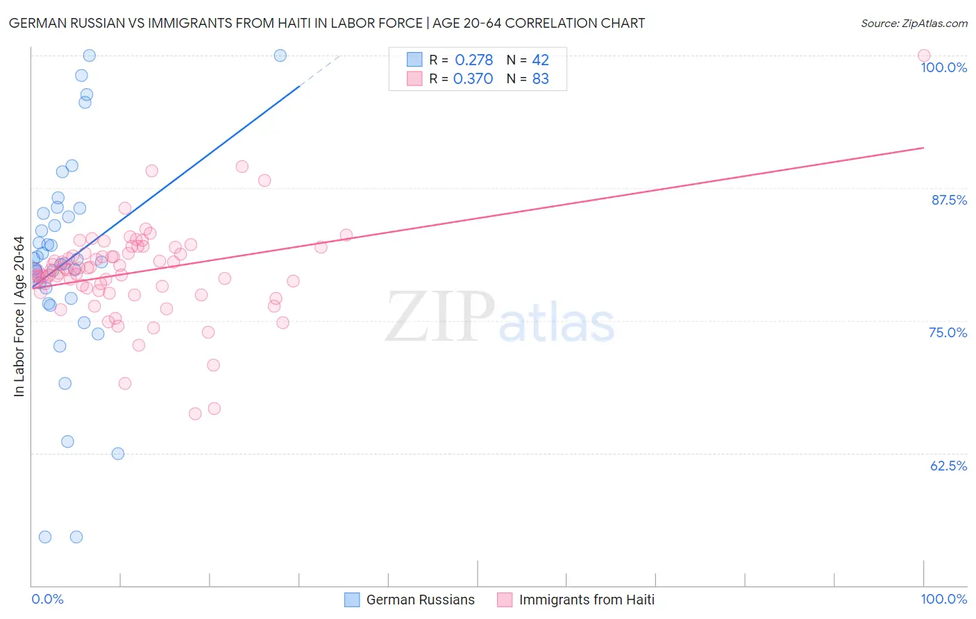 German Russian vs Immigrants from Haiti In Labor Force | Age 20-64