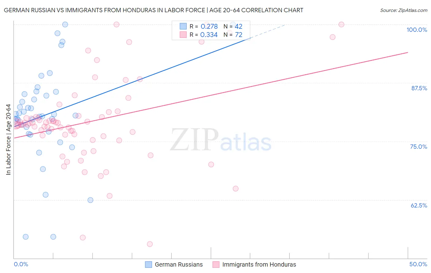 German Russian vs Immigrants from Honduras In Labor Force | Age 20-64