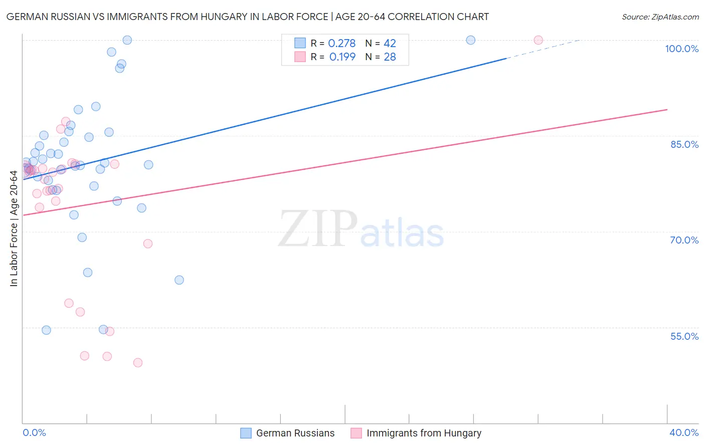 German Russian vs Immigrants from Hungary In Labor Force | Age 20-64
