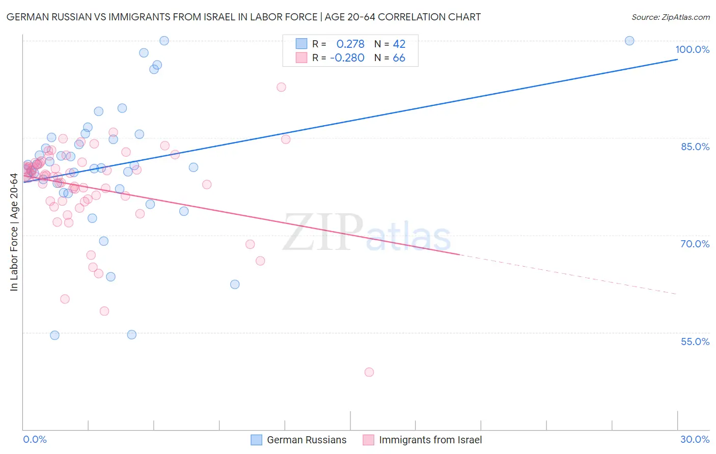 German Russian vs Immigrants from Israel In Labor Force | Age 20-64