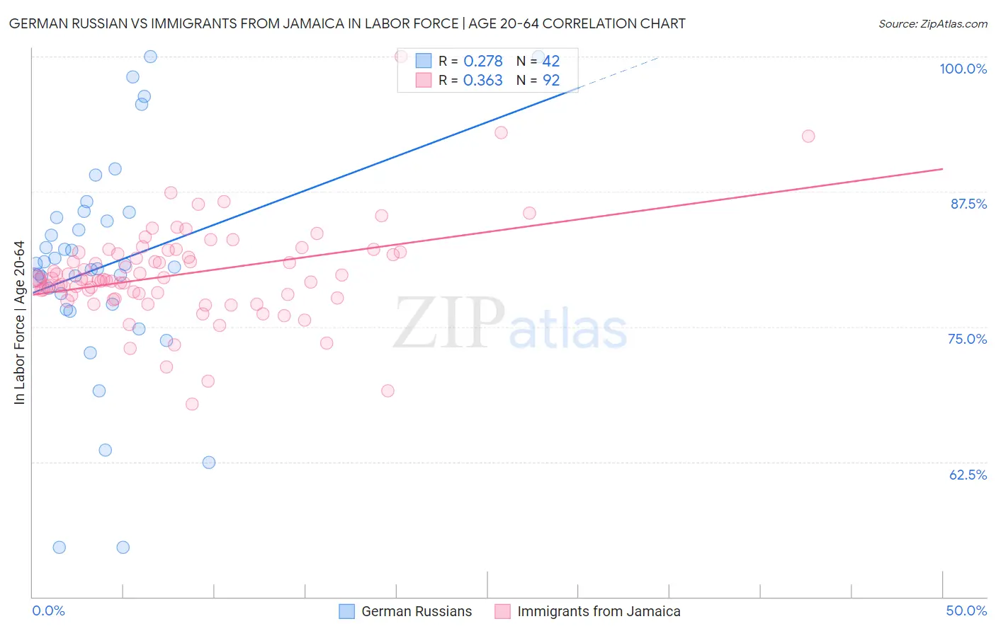 German Russian vs Immigrants from Jamaica In Labor Force | Age 20-64