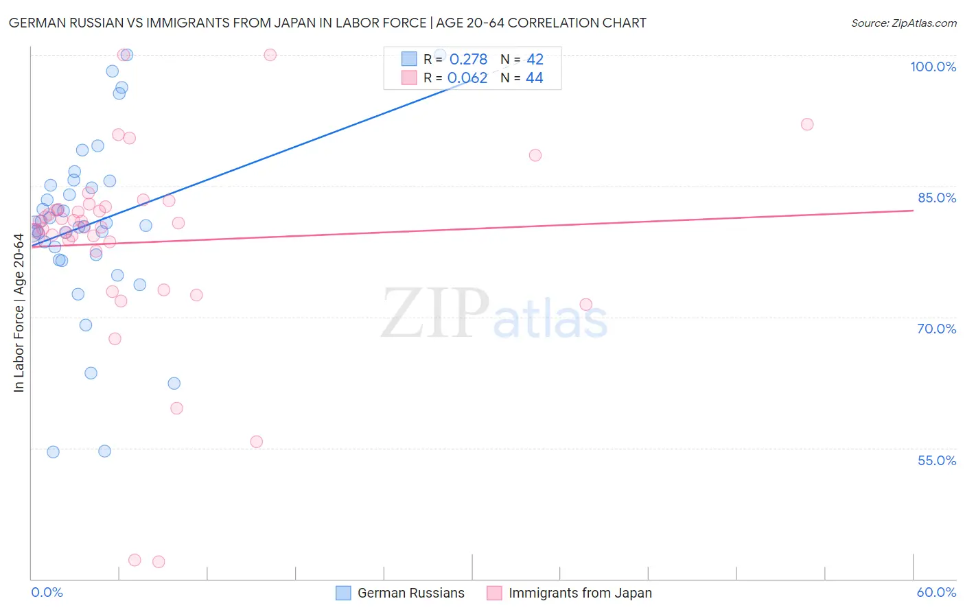 German Russian vs Immigrants from Japan In Labor Force | Age 20-64