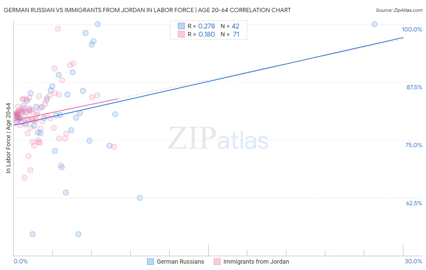 German Russian vs Immigrants from Jordan In Labor Force | Age 20-64