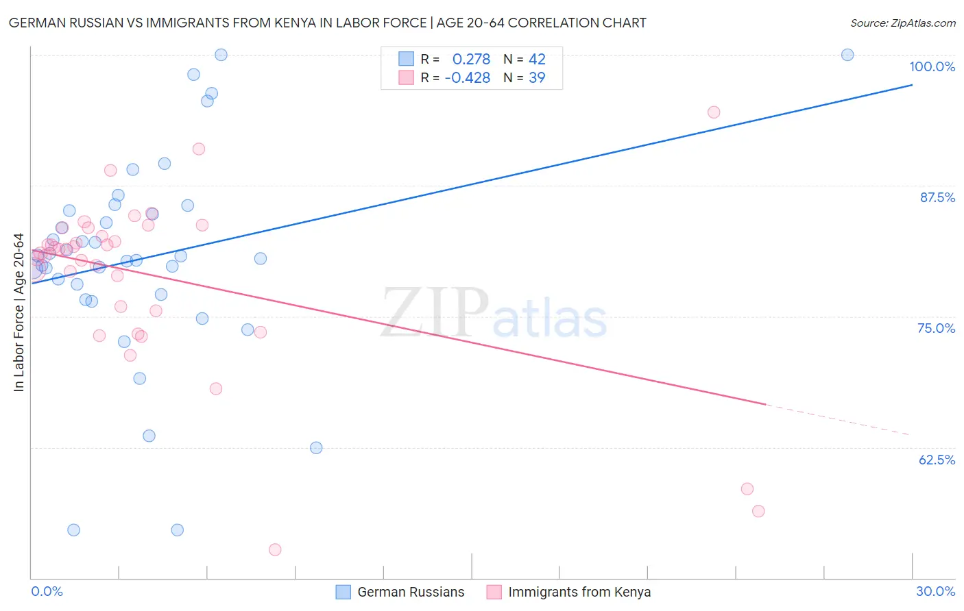 German Russian vs Immigrants from Kenya In Labor Force | Age 20-64