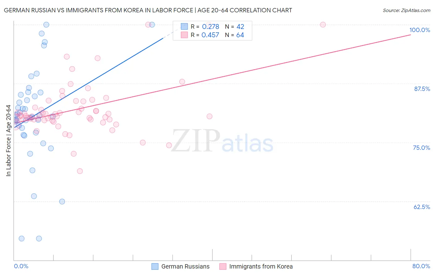 German Russian vs Immigrants from Korea In Labor Force | Age 20-64