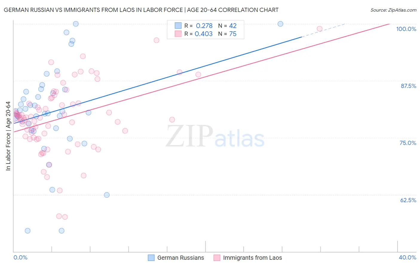 German Russian vs Immigrants from Laos In Labor Force | Age 20-64