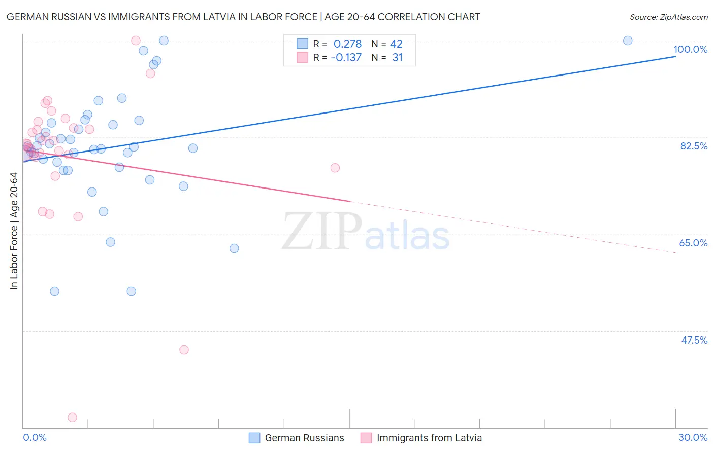 German Russian vs Immigrants from Latvia In Labor Force | Age 20-64