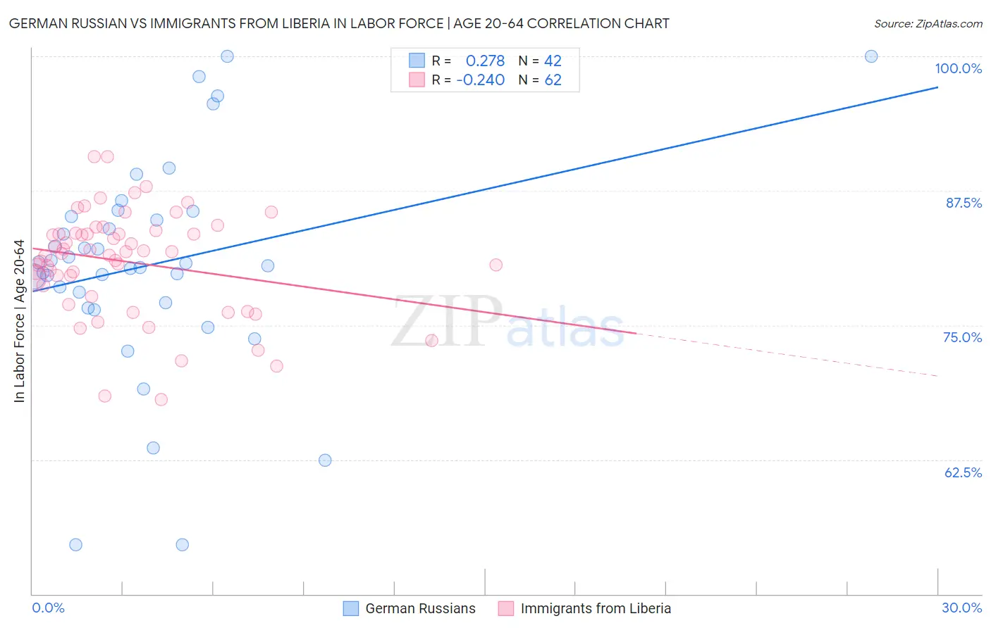 German Russian vs Immigrants from Liberia In Labor Force | Age 20-64