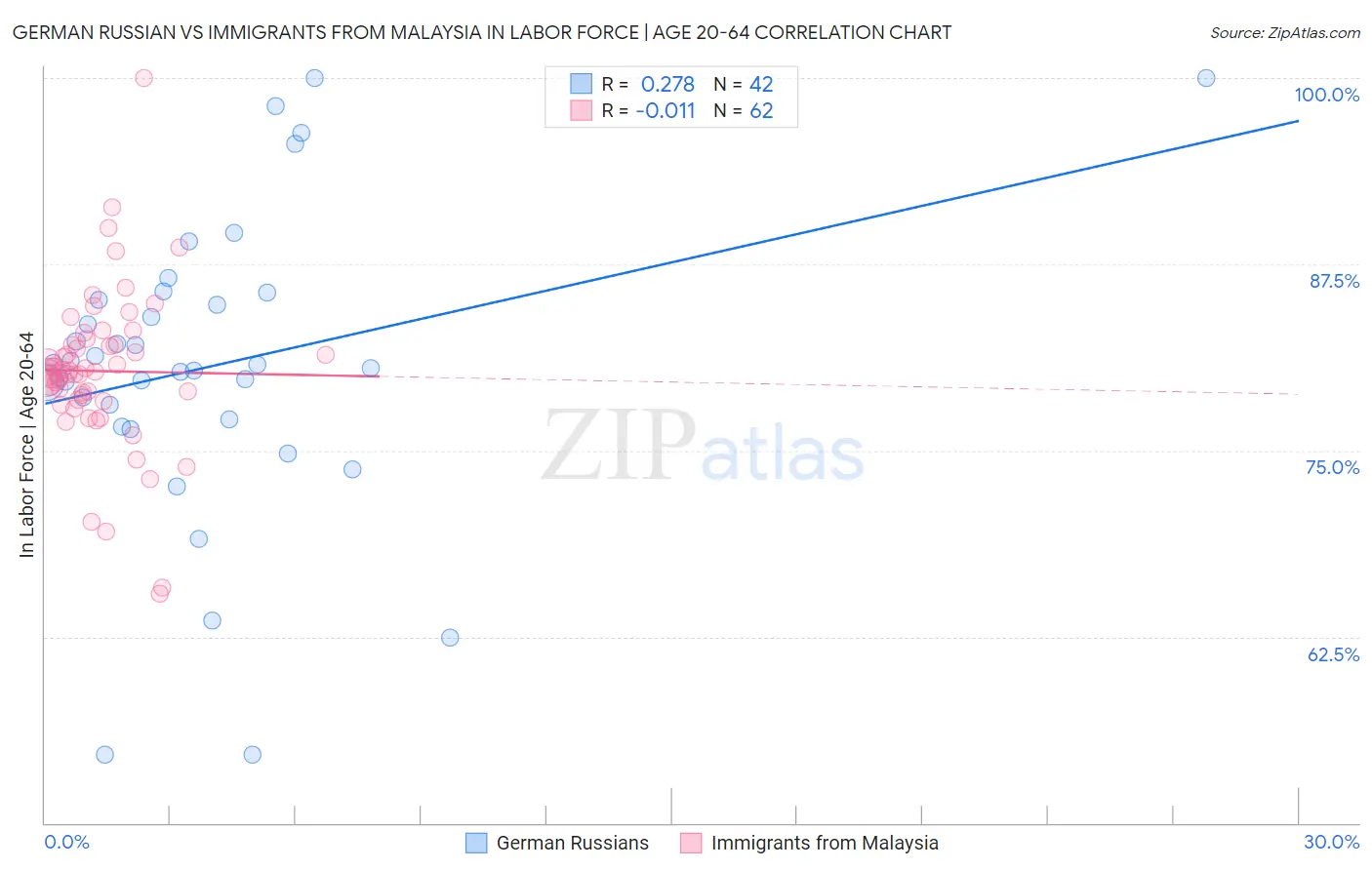 German Russian vs Immigrants from Malaysia In Labor Force | Age 20-64