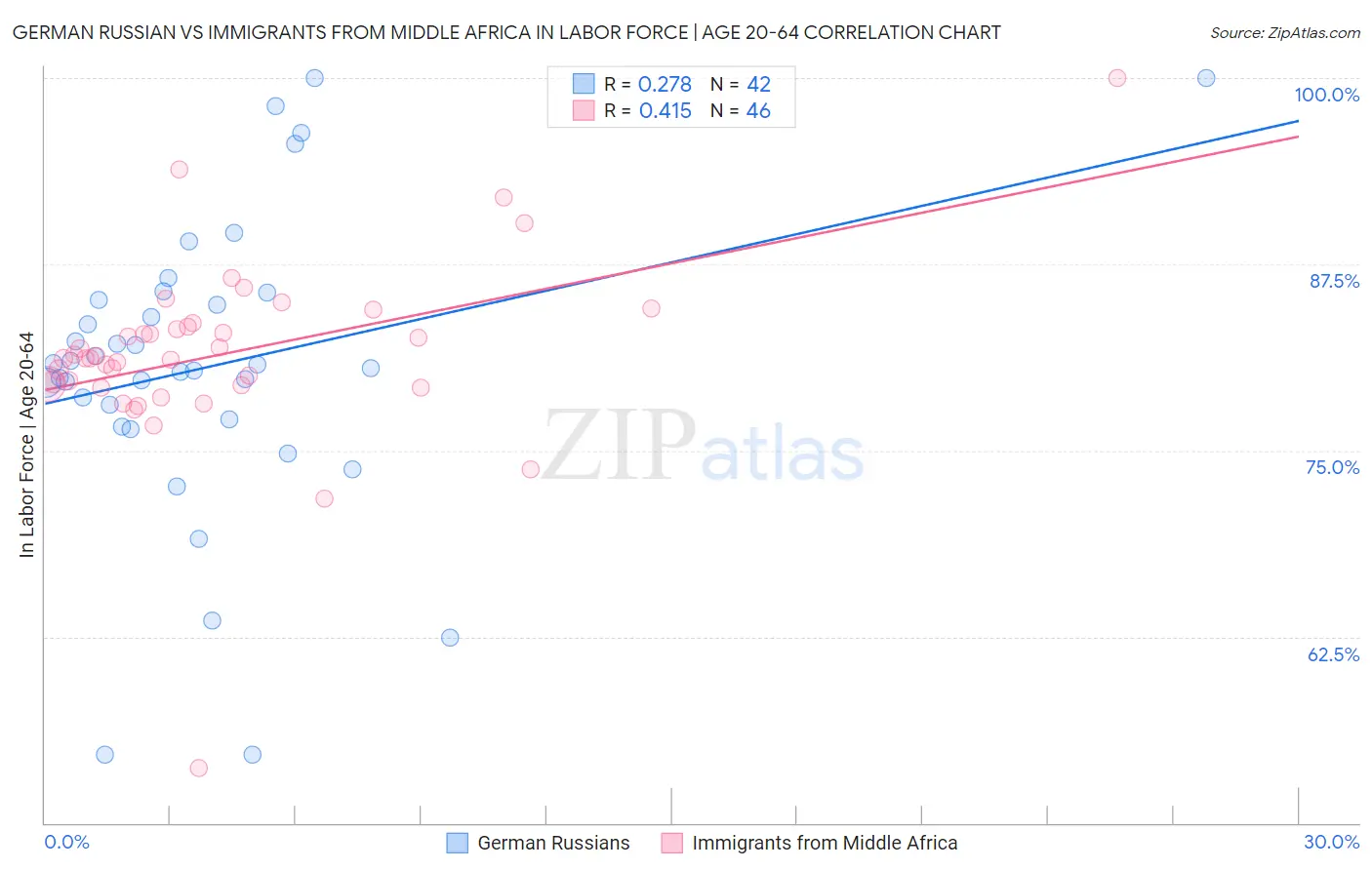 German Russian vs Immigrants from Middle Africa In Labor Force | Age 20-64