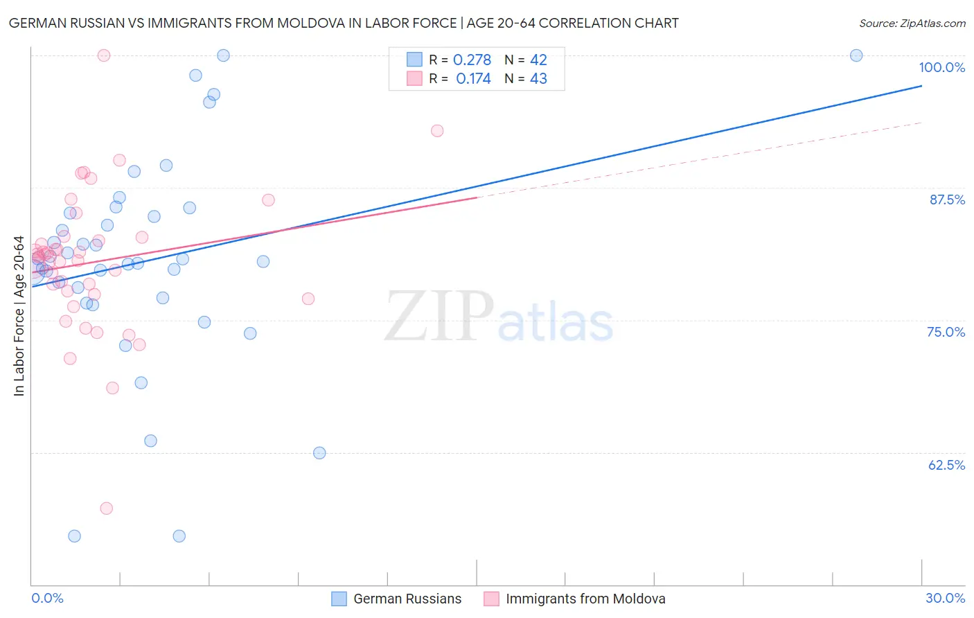 German Russian vs Immigrants from Moldova In Labor Force | Age 20-64