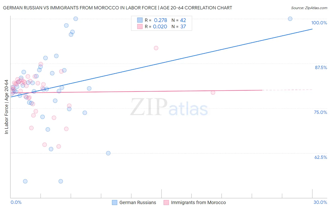 German Russian vs Immigrants from Morocco In Labor Force | Age 20-64