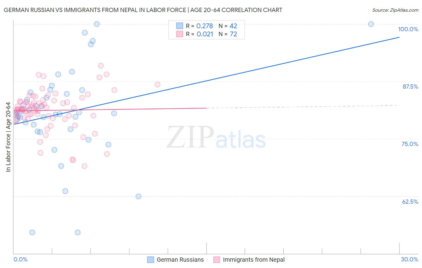 German Russian vs Immigrants from Nepal In Labor Force | Age 20-64
