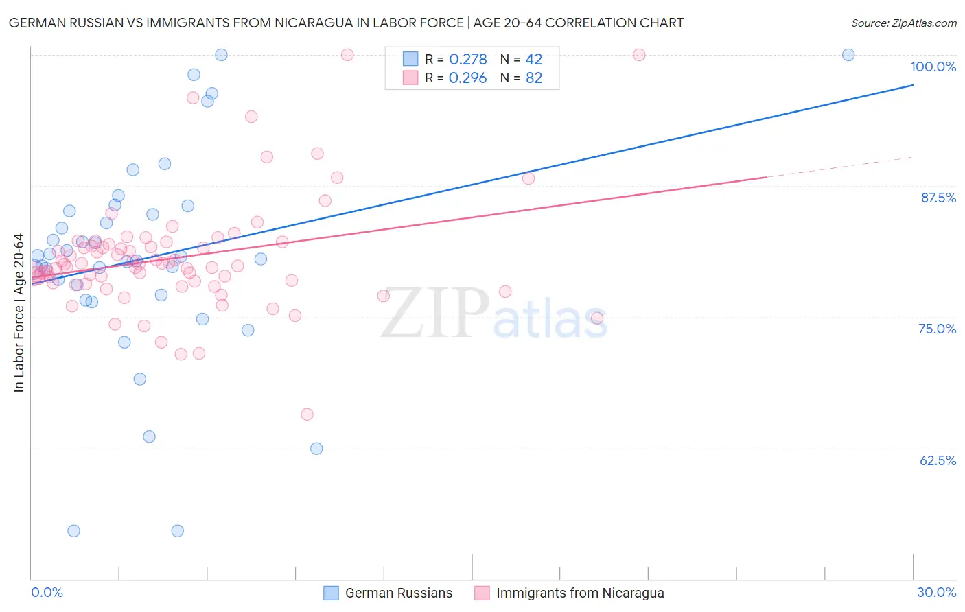 German Russian vs Immigrants from Nicaragua In Labor Force | Age 20-64