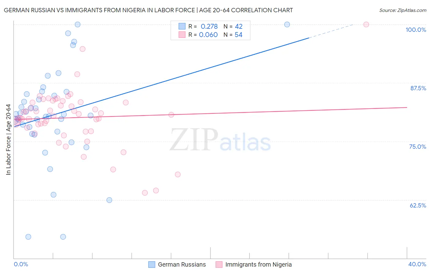 German Russian vs Immigrants from Nigeria In Labor Force | Age 20-64