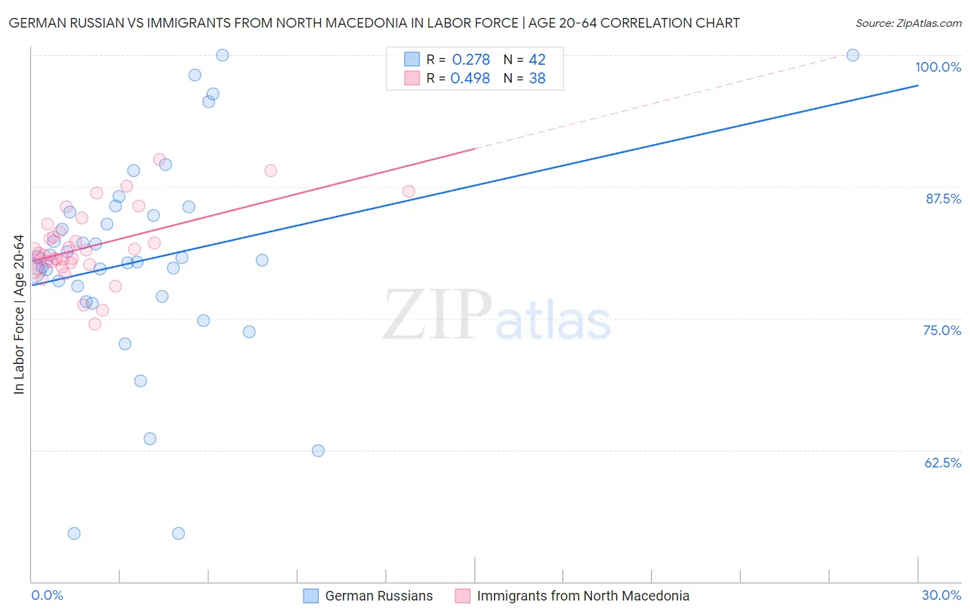 German Russian vs Immigrants from North Macedonia In Labor Force | Age 20-64