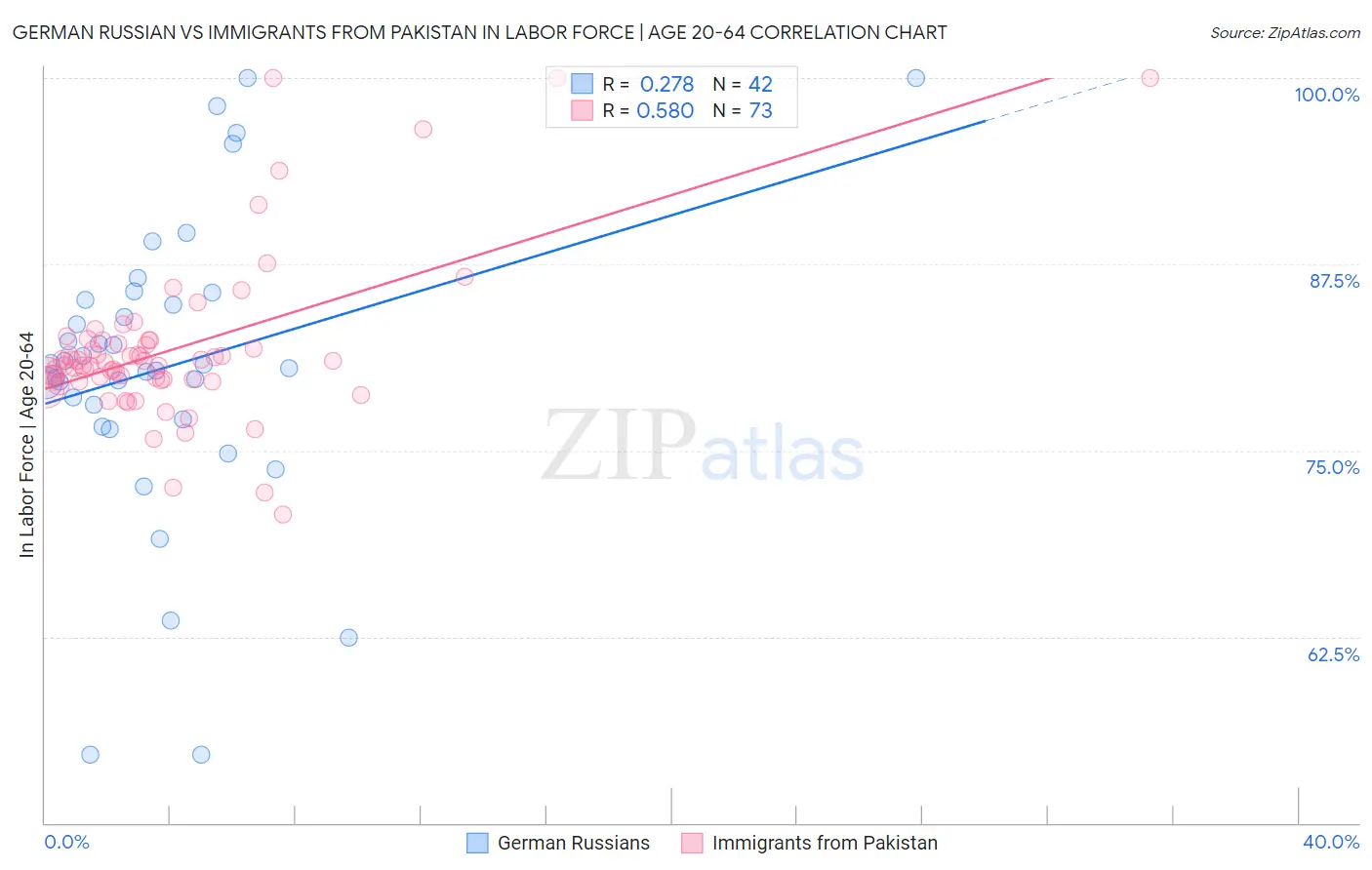 German Russian vs Immigrants from Pakistan In Labor Force | Age 20-64