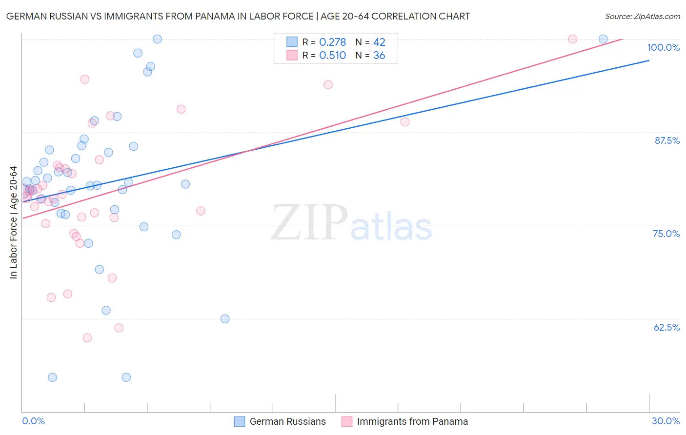German Russian vs Immigrants from Panama In Labor Force | Age 20-64