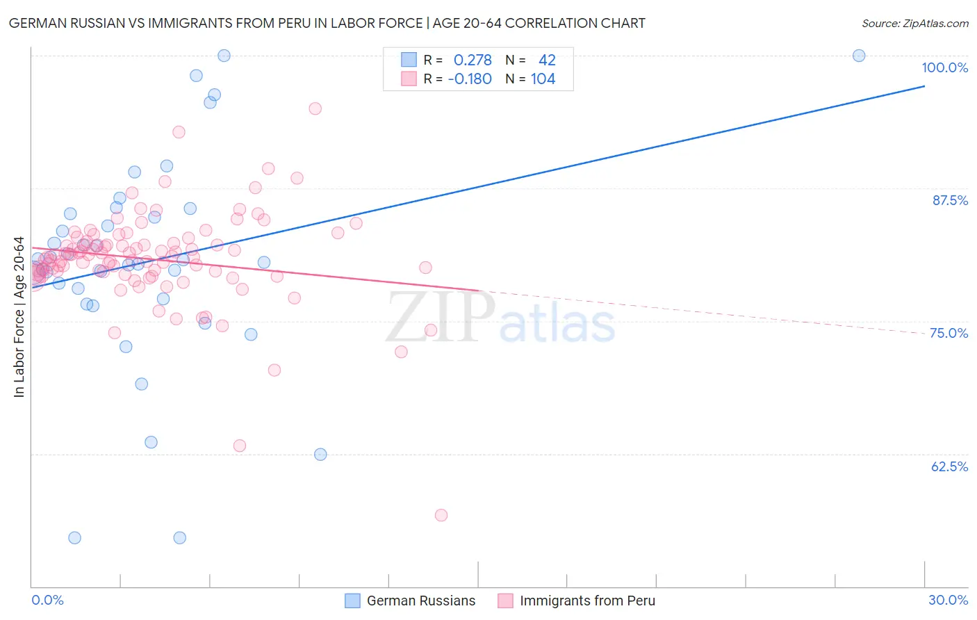 German Russian vs Immigrants from Peru In Labor Force | Age 20-64