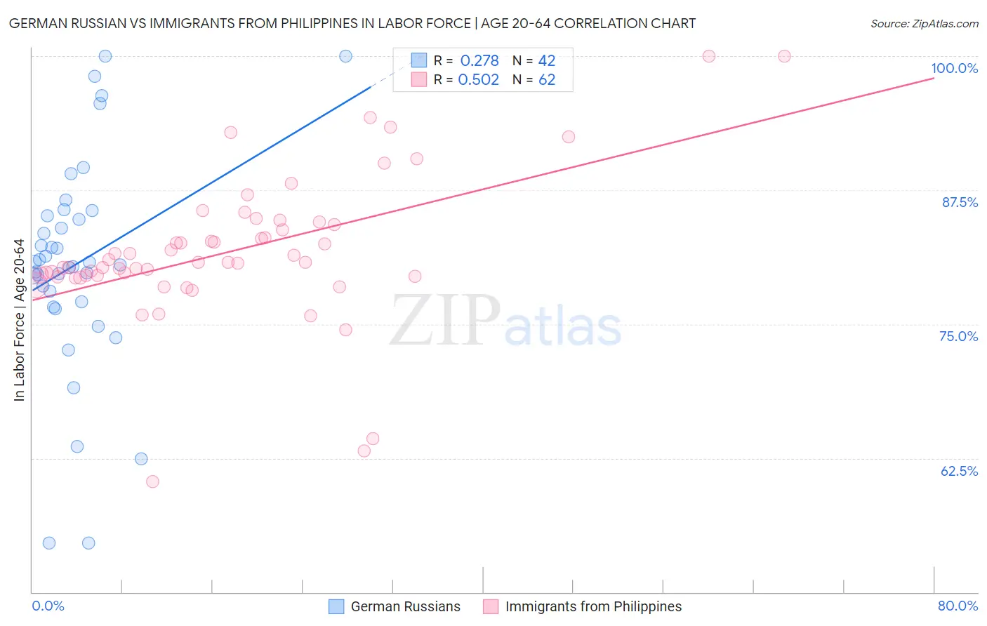 German Russian vs Immigrants from Philippines In Labor Force | Age 20-64