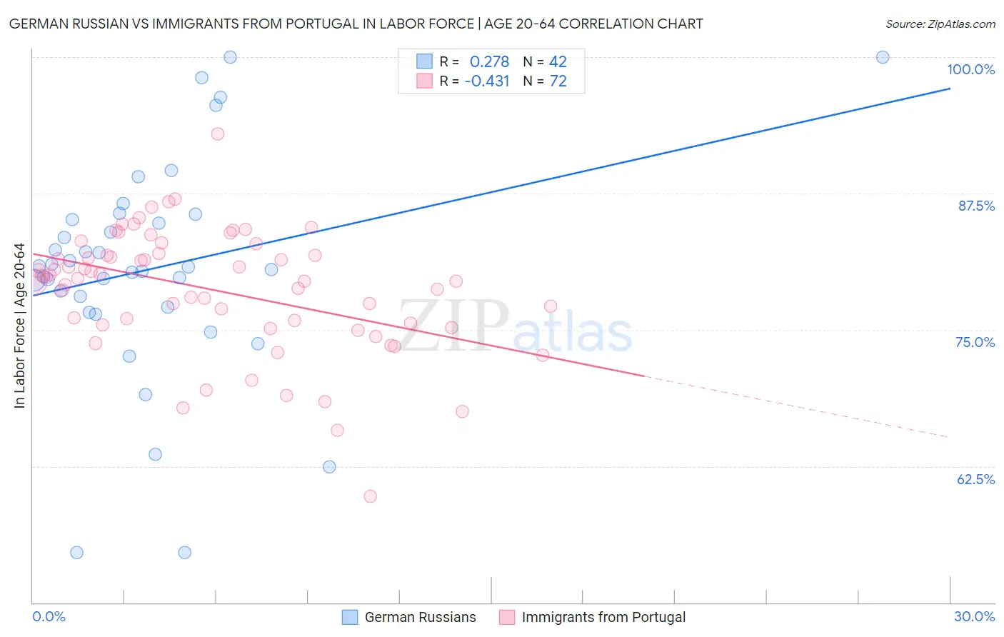 German Russian vs Immigrants from Portugal In Labor Force | Age 20-64